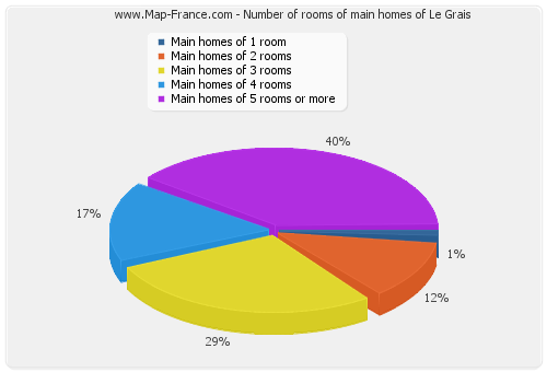 Number of rooms of main homes of Le Grais